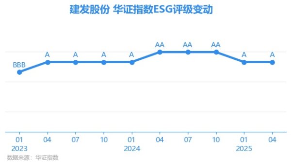 华锋优配快线 【ESG动态】建发股份（600153.SH）获华证指数ESG最新评级A，行业排名第6