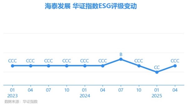 民信配资 【ESG动态】海泰发展（600082.SH）获华证指数ESG最新评级CCC，行业排名第23
