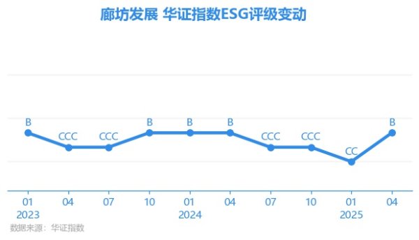 忆速配 【ESG动态】廊坊发展（600149.SH）获华证指数ESG最新评级B，行业排名第21