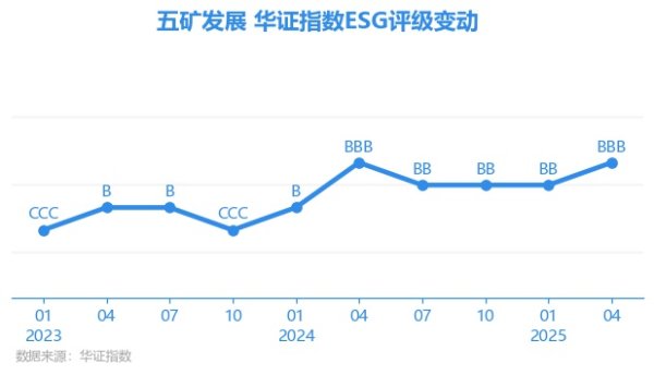 美美配资 【ESG动态】五矿发展（600058.SH）获华证指数ESG最新评级BBB，行业排名第10