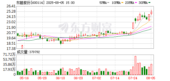 富兴配资 东睦股份：2025年半年度净利润约2.61亿元，同比增加37.61%