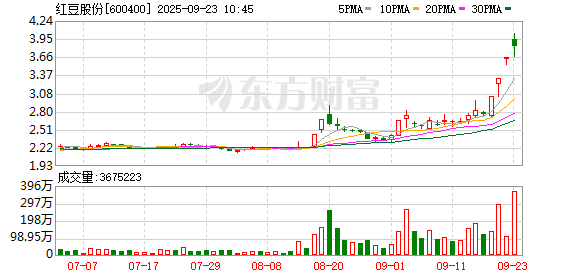 东方财富配资 红豆股份连收4个涨停板